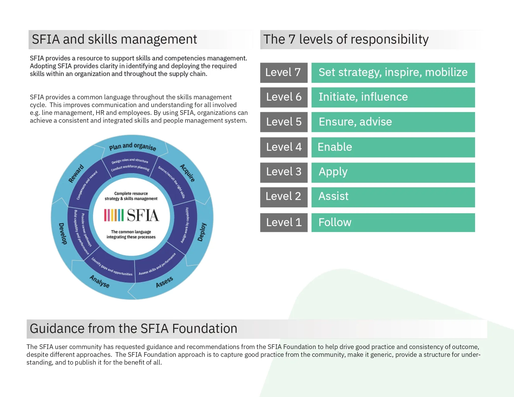 A cheat sheet page on SFIA and skills management, with the seven levels of responsibility from Follow to Set strategy, inspire, mobilize