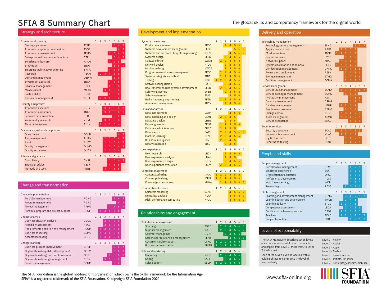 The SFIA 8 summary chart page from the SkillsTX cheat sheet