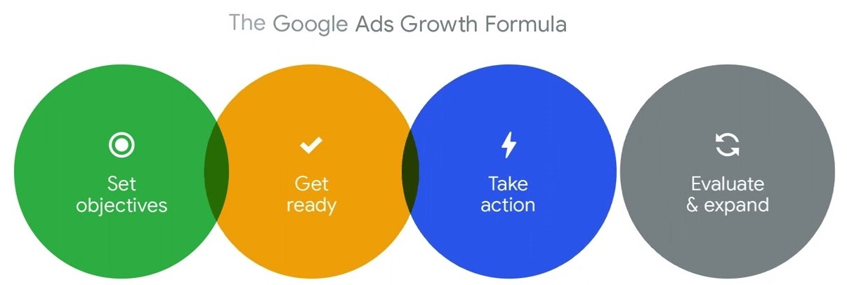 google ads growth formula via google