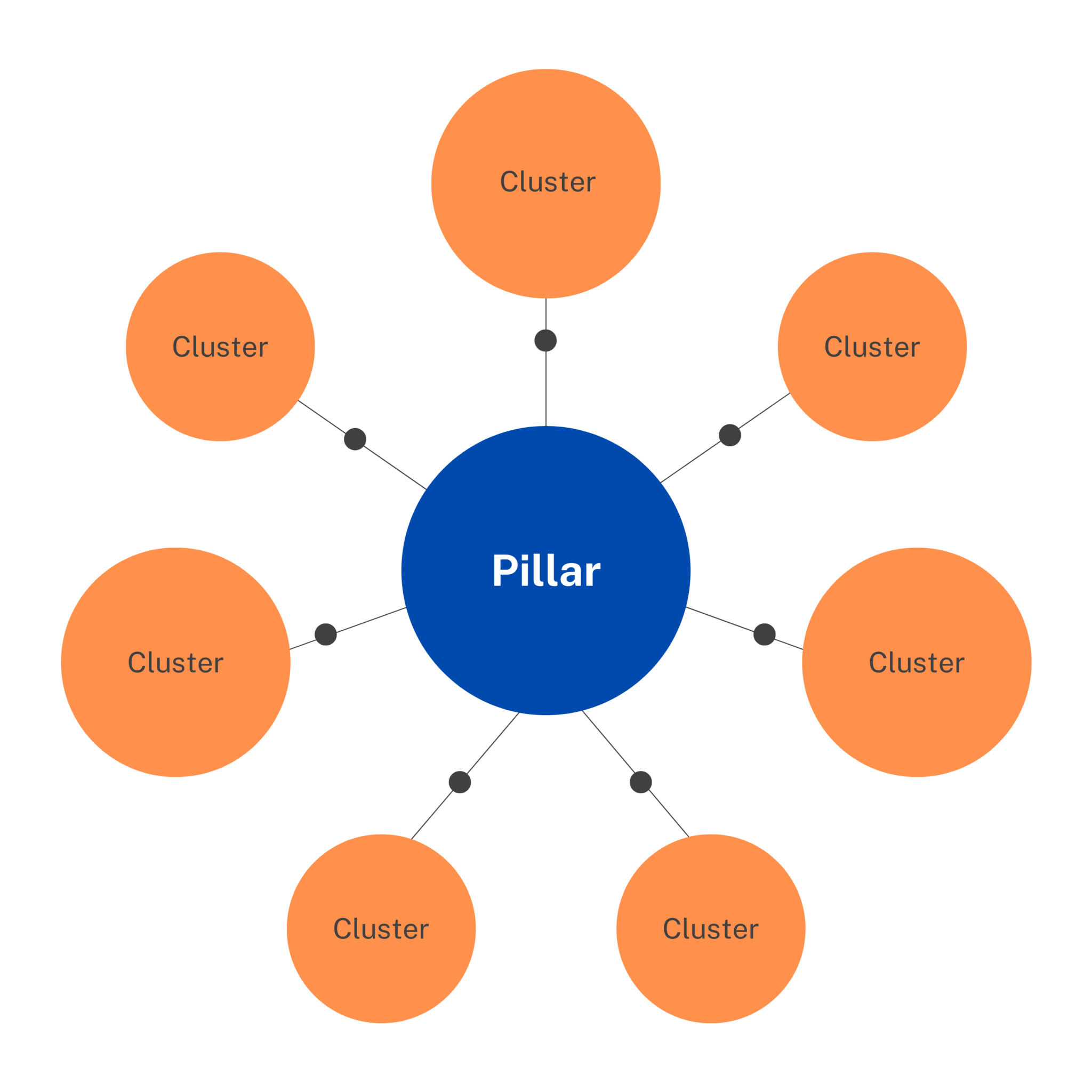 How pillar pages play a role in your growth marketing strategy Swift Growth Marketing