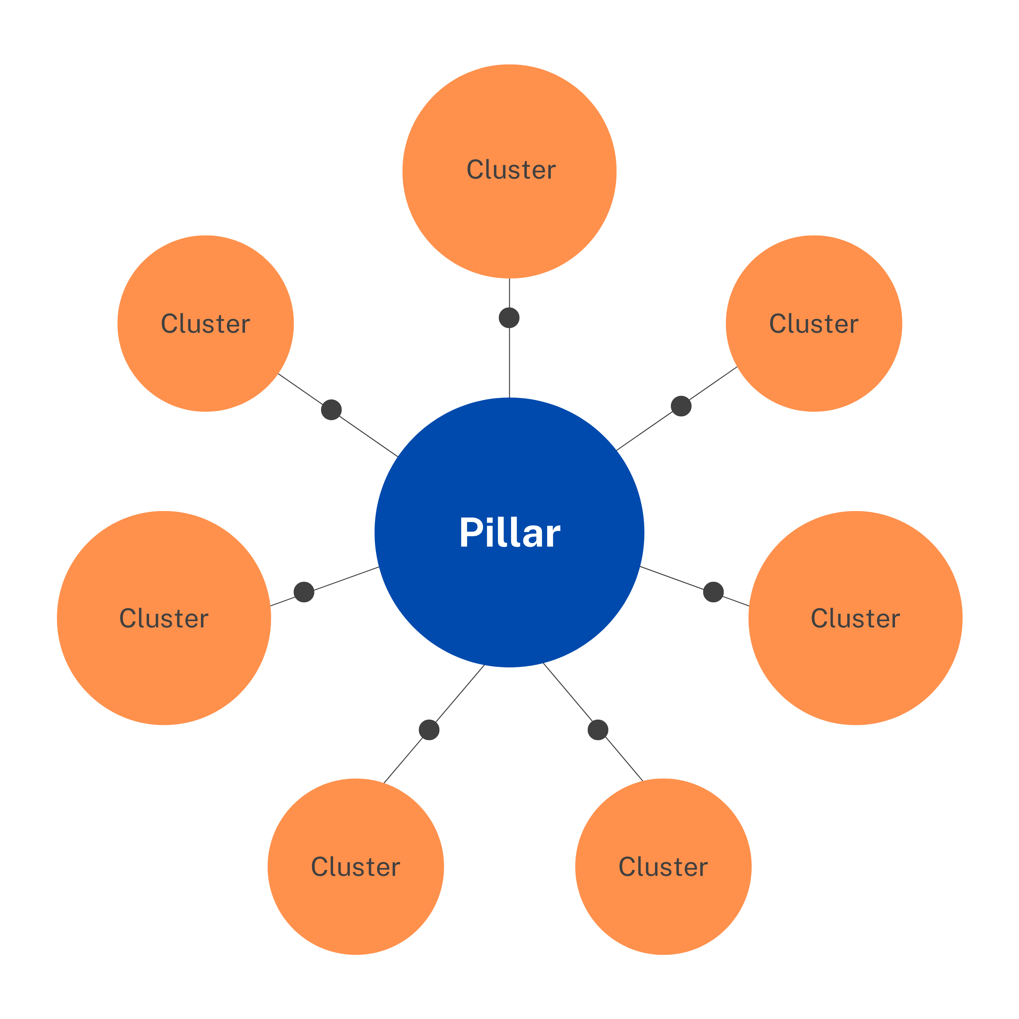 pillar page and cluster content graph