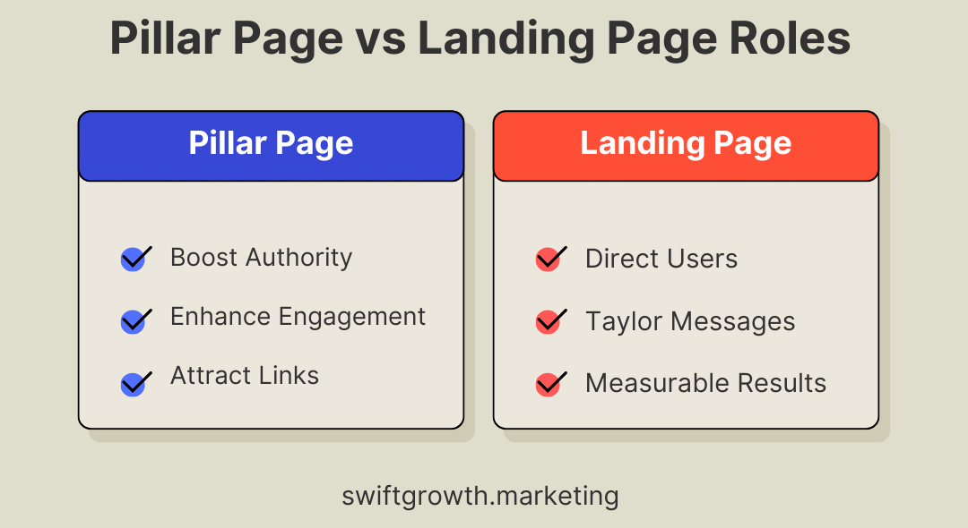 Pillar Page vs Landing Page Roles Graphic
