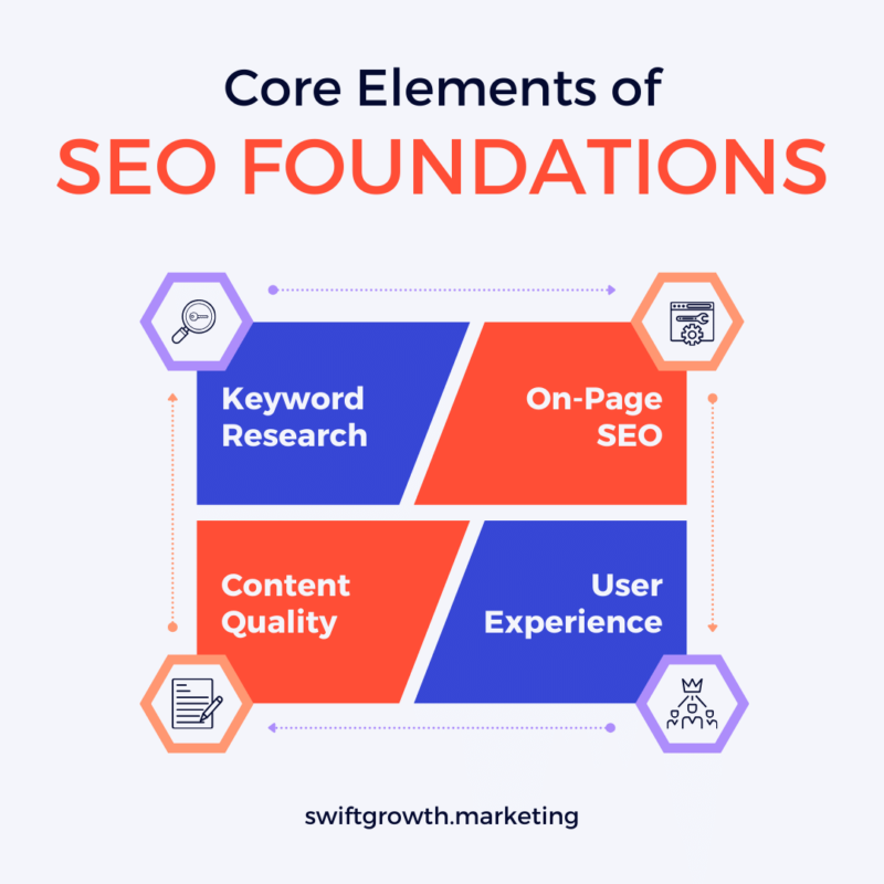 Core Elements of SEO Foundations
