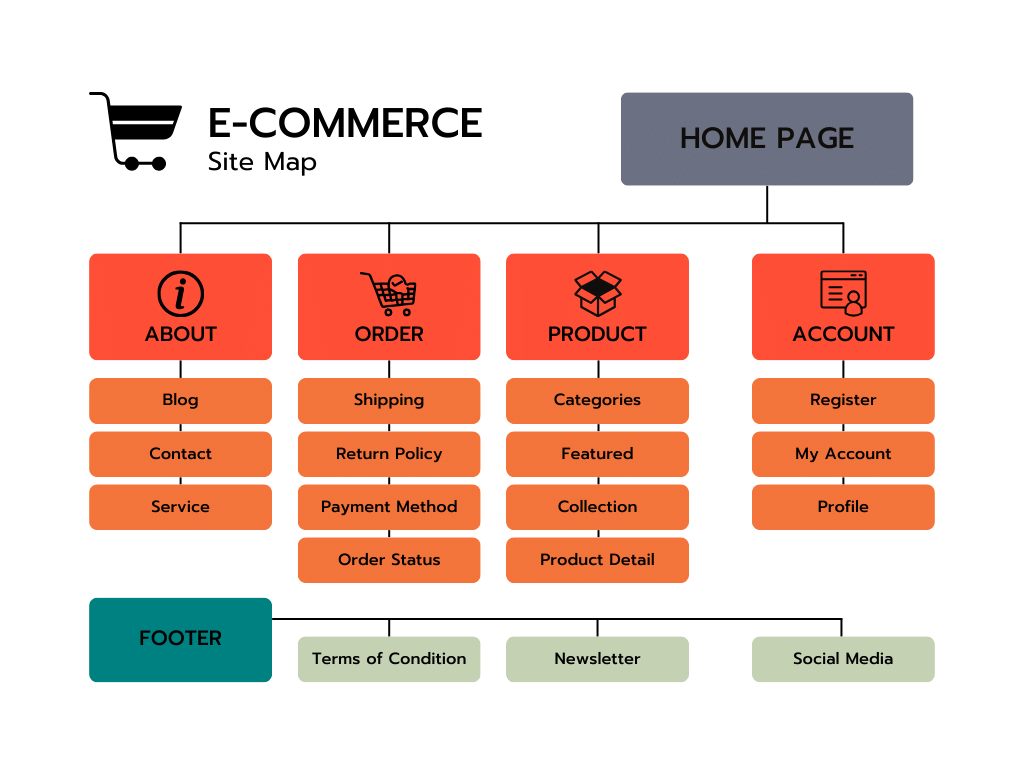 Ecommerce Sitemap diagram