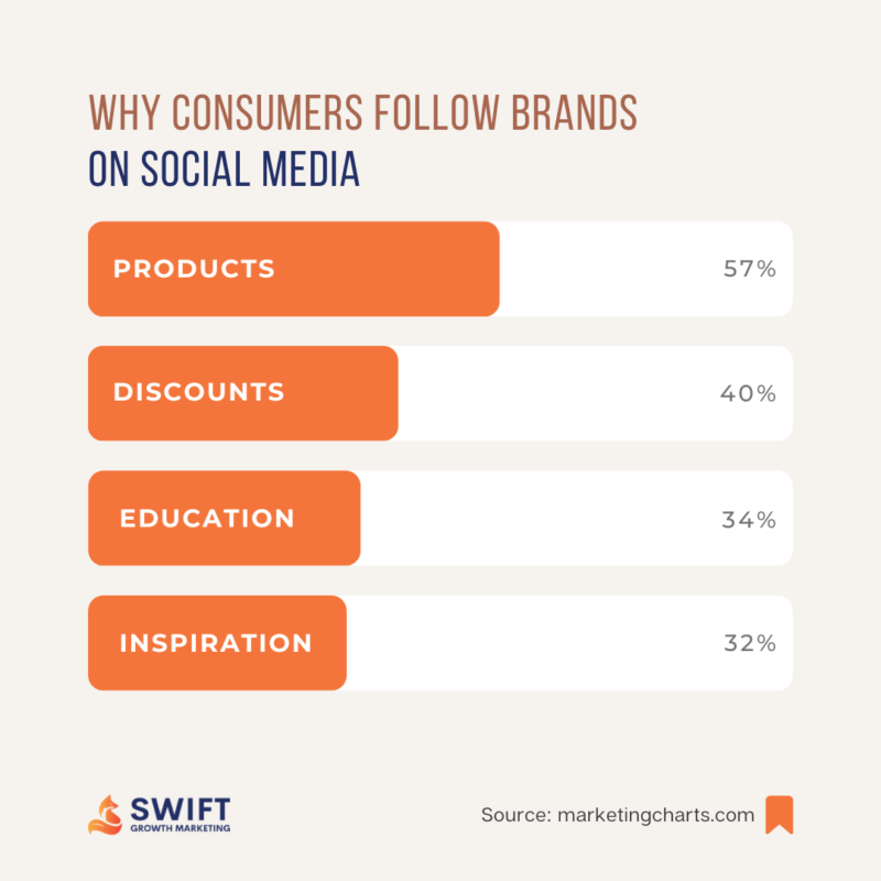 why customers follow brands on social media graph for instagram