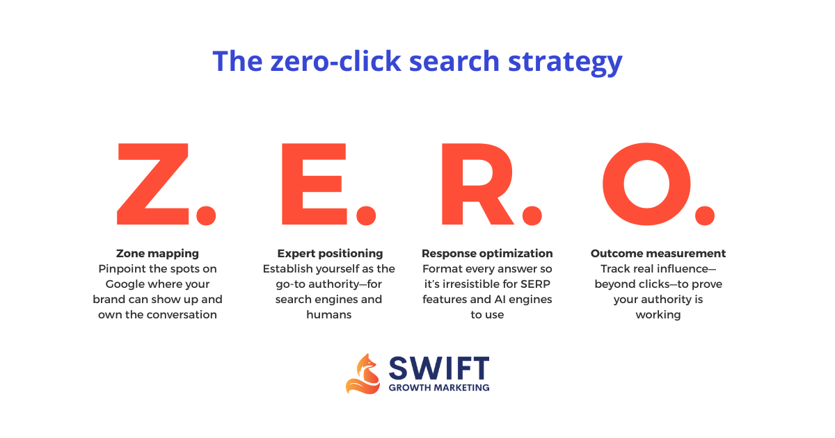 The Swift Zero Click Method
